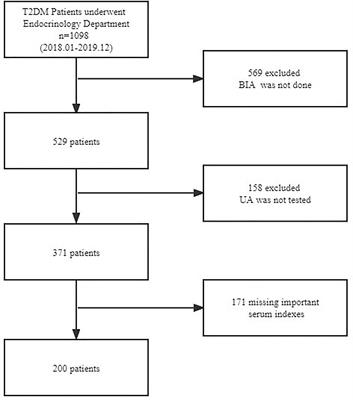 Association between serum uric acid and phase angle in patients with type 2 diabetes mellitus: A cross-sectional study